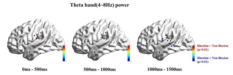 자극 제시구간에서의 theta band power 비교 (0s : stimuli onset)