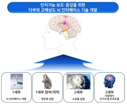 연구개발 최종목표