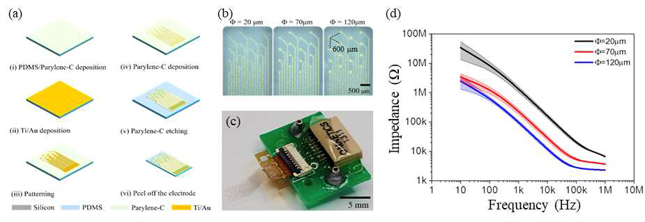 (a) PDMS 기반의 유연한 평면형 전극, (b) 제작된 서로 다른 지름의 3가지 전극, (c) 외부 장비와의 연결을 위해 집적회로와 통합된 전극, 그리고 (d) PBS에서 진행된 Electrochemical Impedance Spectroscopy 결과