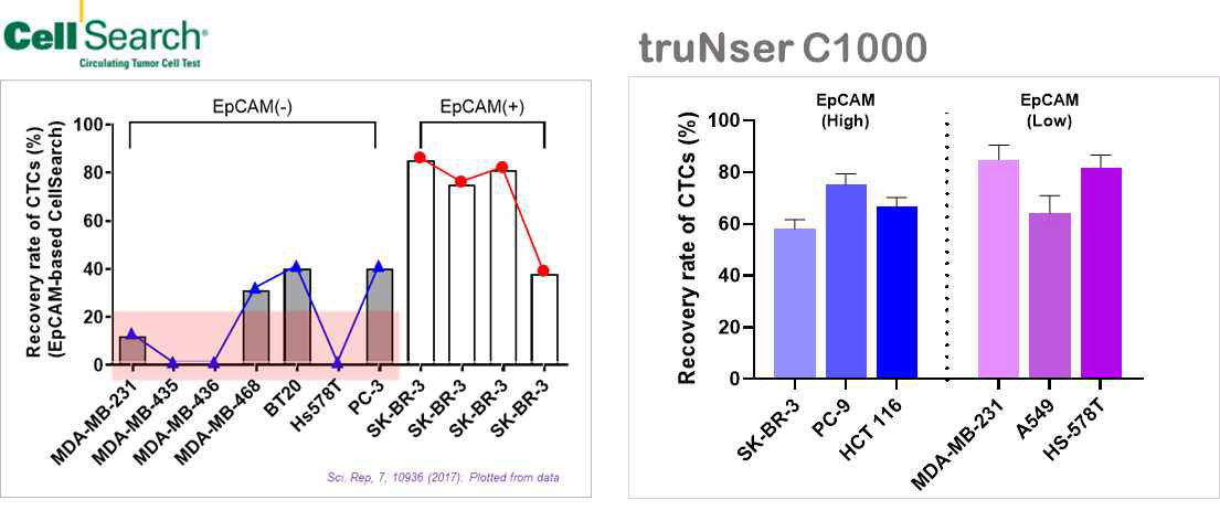 각종 암 세포주(Cell line) 대상, 당사의 기술과 경쟁사 기술의 회수율 결과