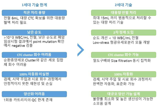 1세대 기술 한계 개선을 위한 2세대 기술 개발 방향