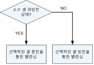 1차 제안 회로의 셀 밸런싱 모드 선택 알고리즘