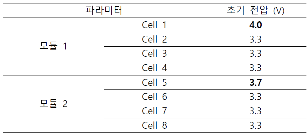 소수 셀 과충전 상태