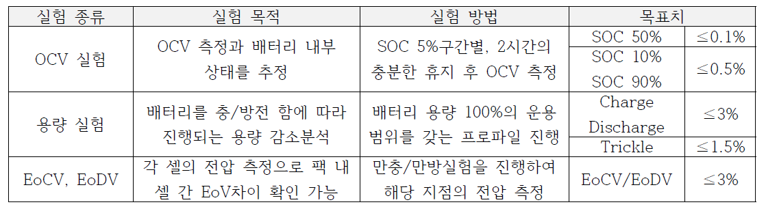 스크리닝 검증을 위한 추후 실험 계획