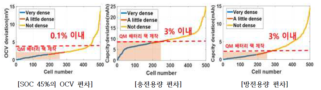 OCV 및 용량에 따른 QM 배터리 팩 제작을 위한 셀 스크리닝 결과