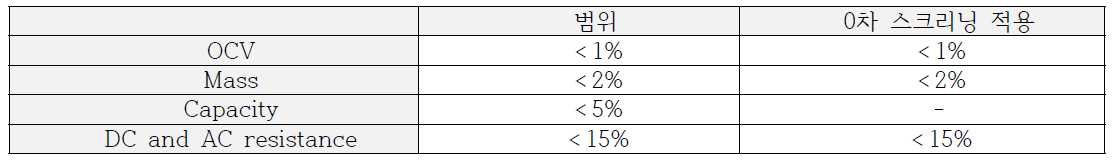 0차 스크리닝 기법 임계범위 지정