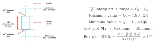 박스 플랏(Box plot)의 개념도