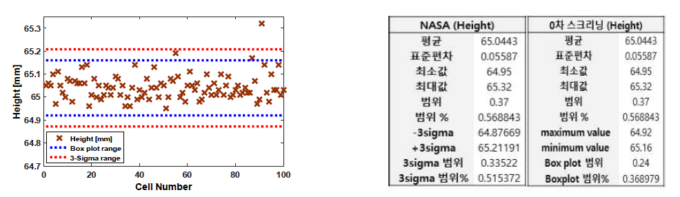 NASA와 0차 스크리닝(Box plot) 비교(높이)