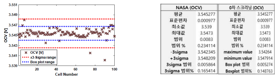 NASA와 0차 스크리닝(Box plot) 비교(전압)