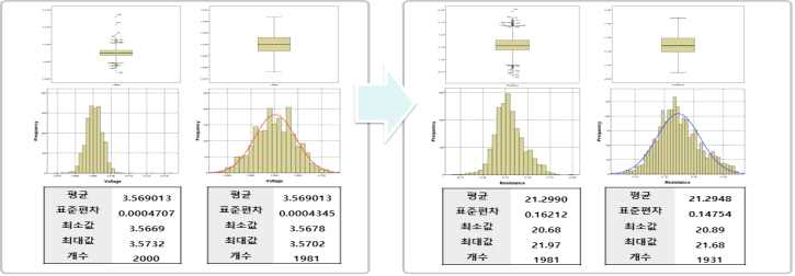 0차 스크리닝 적용 전(왼쪽)과 후(오른쪽)의 히스토그램