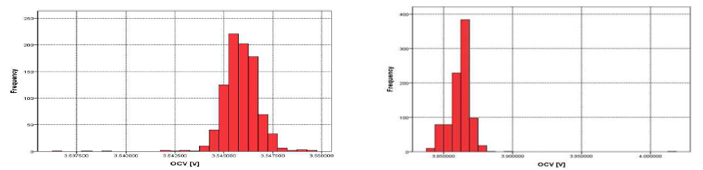전기적 특성 전과 후에 측정된 OCV의 정규분포도(왼쪽: 전, 오른쪽: 후)
