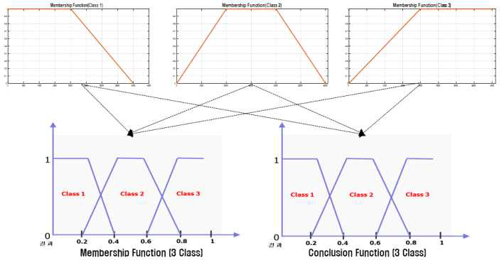 Fuzzy Inference System