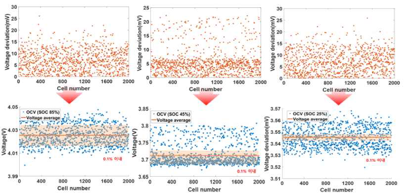 2차 스크리닝을 적용한 셀 선별 이후 OCV 목표 대비 편차 검증