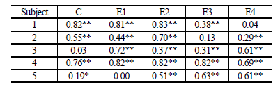 PEMD와 BIOPAC 간 R-R interval time