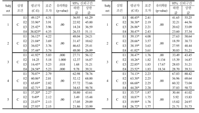 5가지 실험 조건 별 R-R interval 차이 분석 결과(좌:PEMD, 우:BIOPAC)