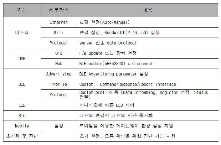 게이트웨이 기능 내역