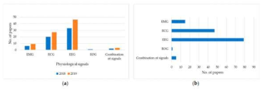 그룹화된 생리학적 신호 데이터에서 심층 학습 접근 방식을 사용한 논문 통계 : (a) 발행연도 기준 (b) 데이터 모델 기준