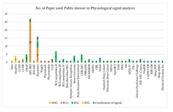 Number of paper used Public dataset in physiological signal analysis