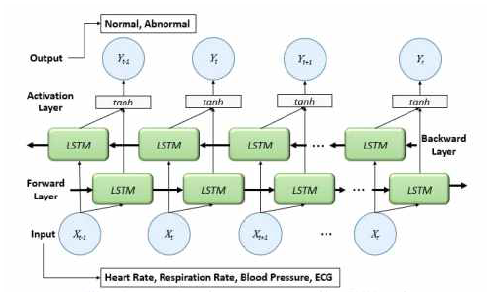 Emergency Detection System Structure with LSTM Network