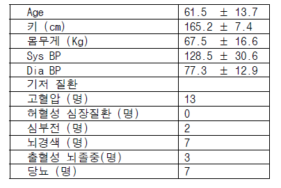 대상 환자의 특징