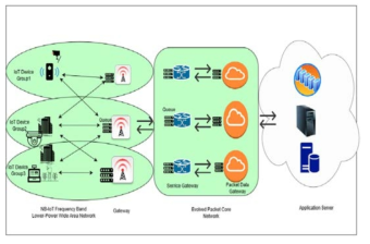 NB-IoT 기반 M-IoT Device 지원을 위한 Data Collection Scenario