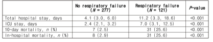 Comparison of clinical outcomes between patients with and without respiratory failure