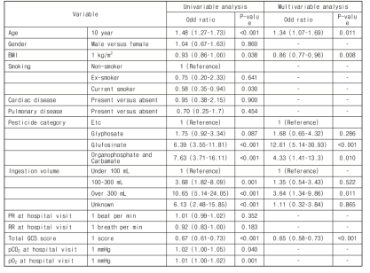 Univariable and multivariable analyses for identifying the potential risk factors for respiratory failure in pesticide intoxication patients