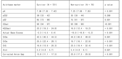 Differences in different markers of acid-base disorders at first day between survivos and non-survivors