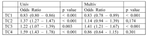 Logistic regression analysis of components to predict mortality in acute pesticide poisoning