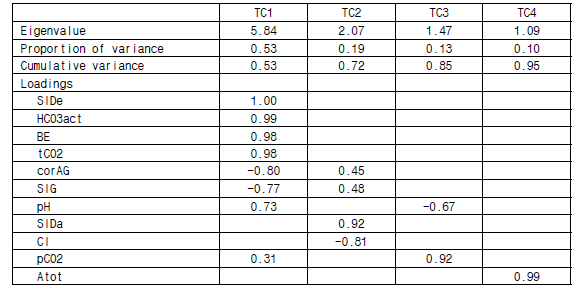 Results of the principal component analysis