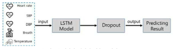 개발한 심정지 예측 모델의 구조도