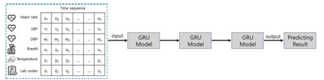 개발한 심정지 예측 모델의 구조도