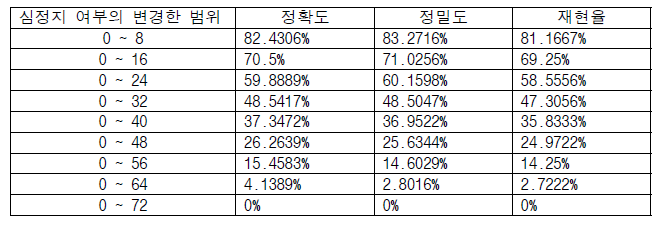 테스트셋에서의 심정지 여부의 변경한 범위에 따른 성능 평가