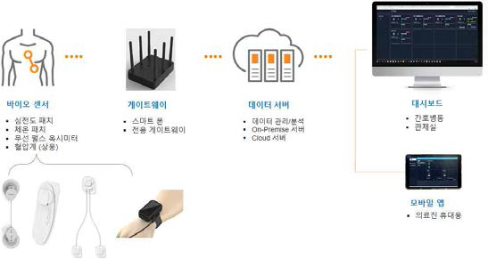 병원내 환자 모니터링 솔루션의 시스템 구성도