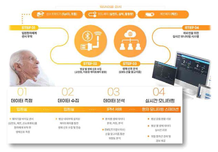 병원내 환자 모니터링 서비스의 구성