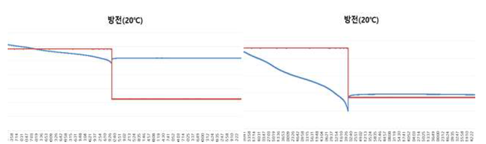 20℃에서 방전 전압 및 전류