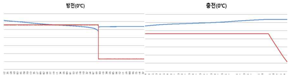 0℃에서 충/방전 전압 및 전류