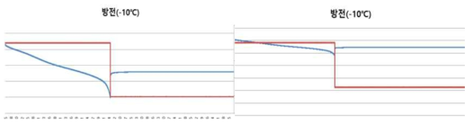 -10℃에서 방전 전압 및 전류