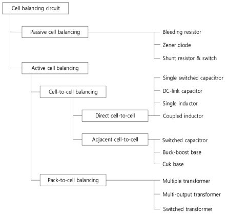 능동형 셀 밸런싱 회로 분류