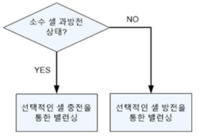 1차 제안 회로의 셀 밸런싱 모드 선택 알고리즘