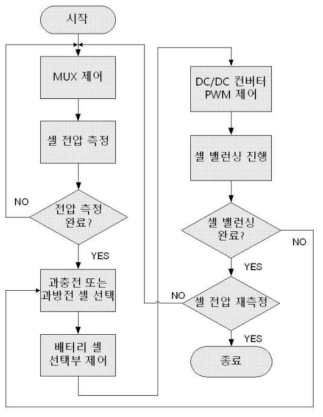 1차 제안된 회로 제어 알고리즘