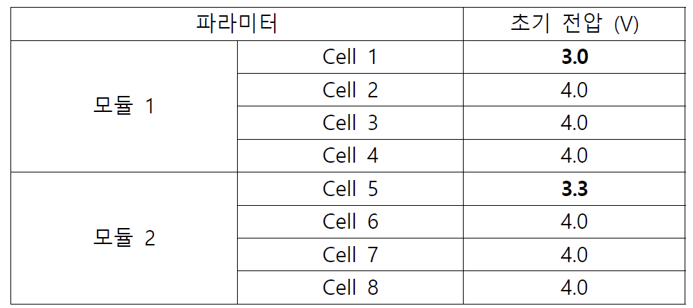 소수 셀 과방전 상태