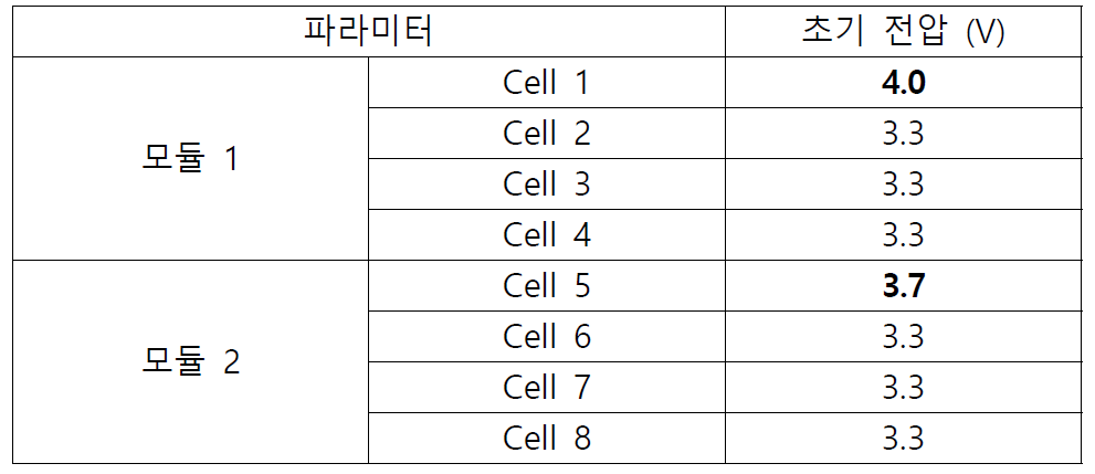 소수 셀 과충전 상태