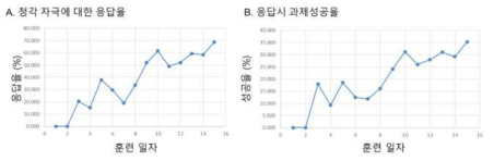 청각 자극 기반의 조작적 조건형성 결과