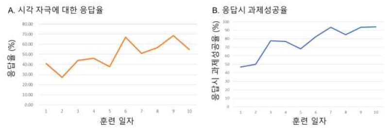 시각 자극에 기반한 조작적 조건형성 결과