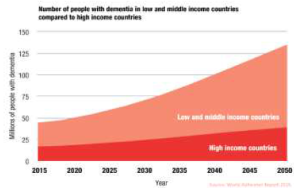 알츠하이머 병의 세계적 급증세
