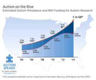 미국 내 자폐환자의 지속적 증가