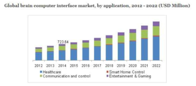 뇌-컴퓨터 인터페이스의 시장 성장 전망