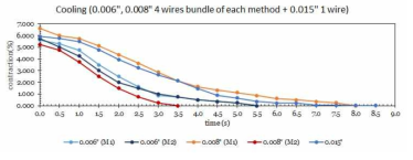 Cooling speed of SMA wires bundle (2가지의 제작방법 비교 + 0.015“ 1 wire)