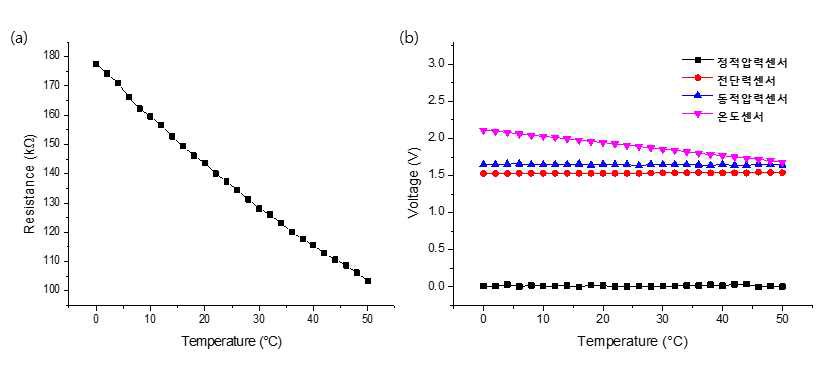 (a) 온도센서의 온도에 따른 저항 변화 그래프 (b) 각 센서 별 출력전압 변화 그래프